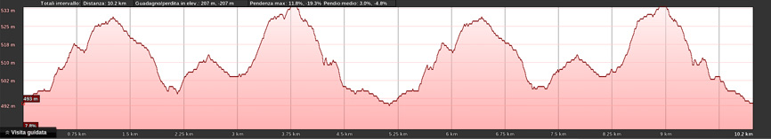 Altimetria Trofeo San Donato